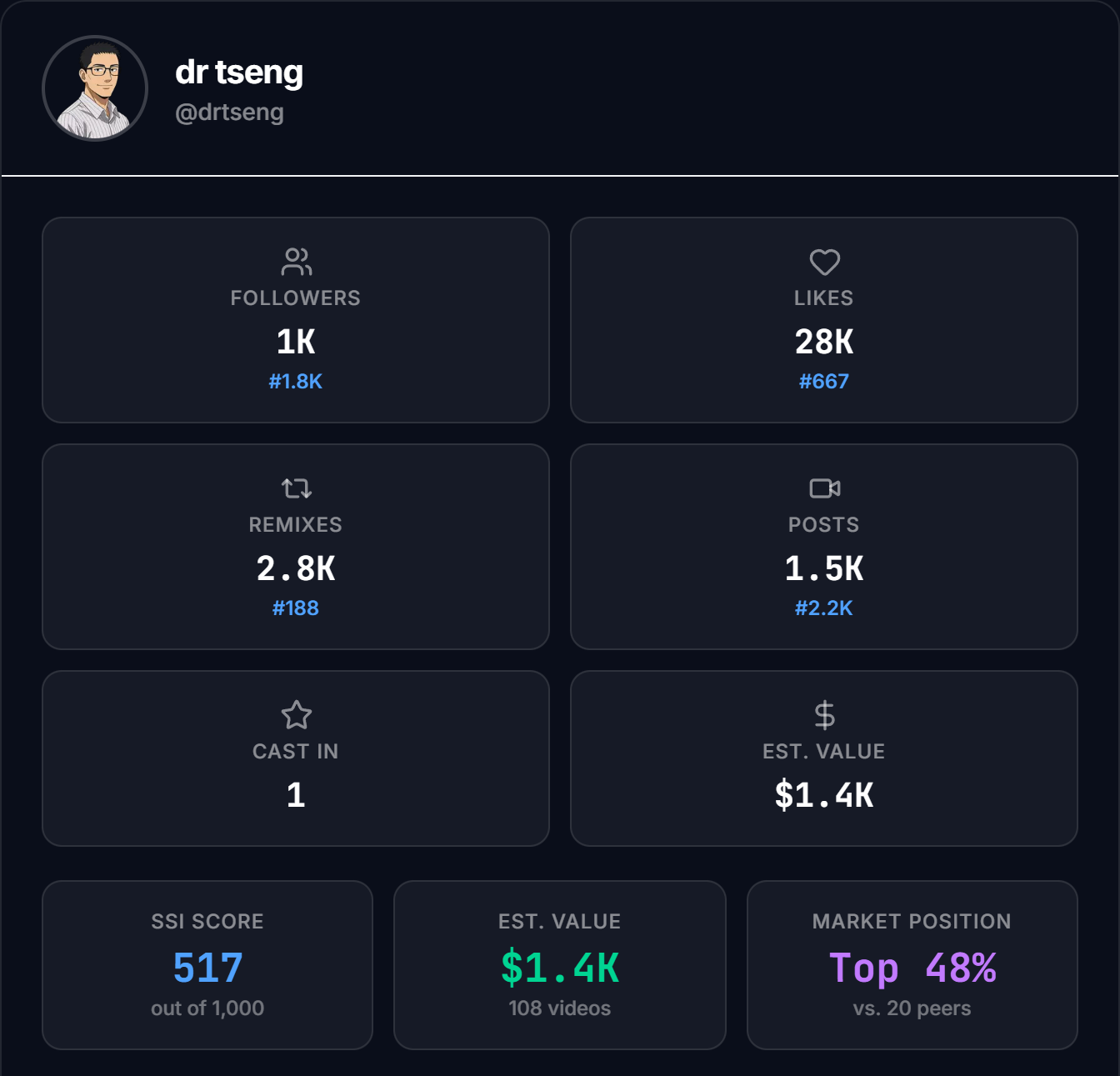 drtseng's Sora media kit, showing top-ranked creator status, follower count, and video performance metrics.